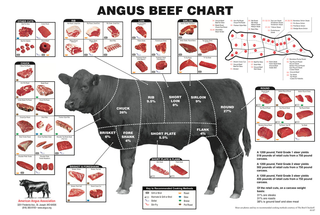 TYPES OF STEAKS AND HOW TO COOK THEM